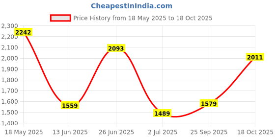 amazon.in monte carlo Womens Self Design Reversible Shawl (224SHW7085) monte carlo Price History Graph from 18 May 2025 to 18 Oct 2025