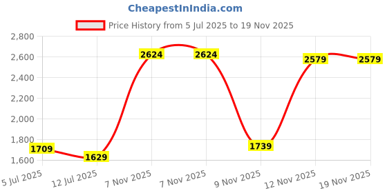 amazon.in monte carlo Womens Self Design Round Neck Full Sleeve Cardigan (1243529RN) monte carlo Price History Graph from 5 Jul 2025 to 18 Nov 2025