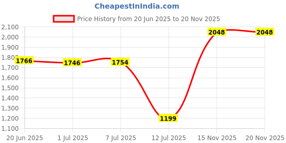 amazon.in monte carlo Womens Self Design Round Neck Full Sleeve Top (1243703TP) monte carlo Price History Graph from 20 Jun 2025 to 17 Nov 2025