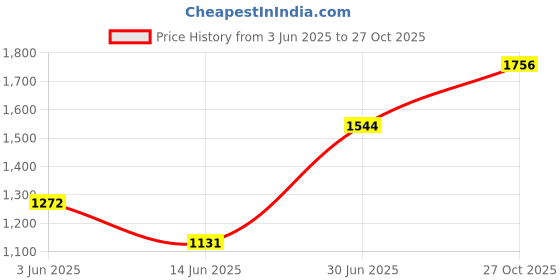 amazon.in monte carlo Womens Self Design Rust High Neck Full Sleeve Sceavy monte carlo Price History Graph from 3 Jun 2025 to 27 Oct 2025