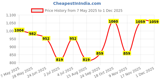 amazon.in monte carlo Womens Self Design Shawl (224SHW6859) monte carlo Price History Graph from 7 May 2025 to 30 Nov 2025