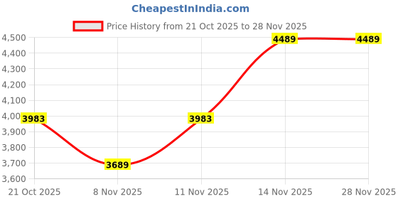 amazon.in monte carlo Womens Self Design Shawl (224SHW6905) monte carlo Price History Graph from 21 Oct 2025 to 26 Nov 2025