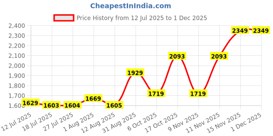 amazon.in monte carlo Womens Self Design Shawl (224SHW6931) monte carlo Price History Graph from 12 Jul 2025 to 30 Nov 2025