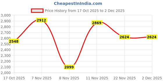 amazon.in monte carlo Womens Self Design Shawl (224SHW6946) monte carlo Price History Graph from 17 Oct 2025 to 1 Dec 2025