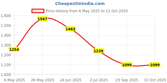amazon.in monte carlo Womens Self Design Shawl (224SHW6973) monte carlo Price History Graph from 6 May 2025 to 12 Oct 2025