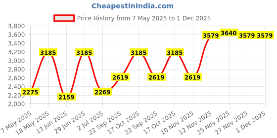 amazon.in monte carlo Womens Self Design Shawl (224SHW6984) monte carlo Price History Graph from 7 May 2025 to 1 Dec 2025