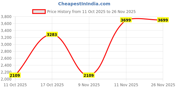 amazon.in monte carlo Womens Self design Shawl (224SHW6997) monte carlo Price History Graph from 11 Oct 2025 to 26 Nov 2025