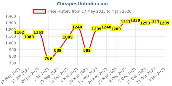 amazon.in monte carlo Womens Self Design Shawl (224SHW7015) monte carlo Price History Graph from 17 May 2025 to 4 Jan 2026