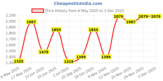 amazon.in monte carlo Womens Self design Shawl (224SHW7101) monte carlo Price History Graph from 6 May 2025 to 2 Dec 2025