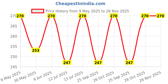 amazon.in dupatta bazaar Women's Self Design Silk Blend Dupatta (DB2758_Gold_Free) dupatta bazaar Price History Graph from 9 May 2025 to 25 Nov 2025