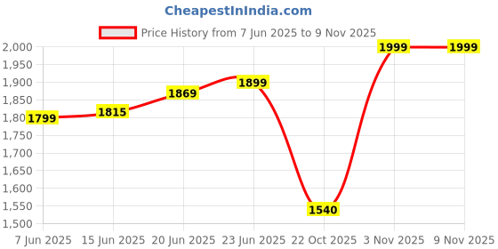 amazon.in libas Women's Self Design Silk Blend Straight Kurta Trouser With Dupatta Set libas Price History Graph from 7 Jun 2025 to 8 Nov 2025