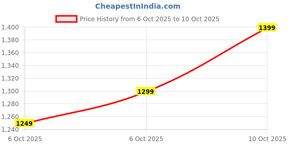 amazon.in libas Womens Self Design Silk Blend Straight Kurta With Trousers and Dupatta libas Price History Graph from 6 Oct 2025 to 10 Oct 2025
