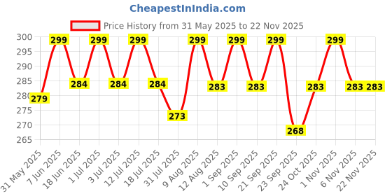 amazon.in a r silk Women's Self Design Silk Dupatta (ARS057_Golden_Free Size) a r silk Price History Graph from 31 May 2025 to 21 Nov 2025