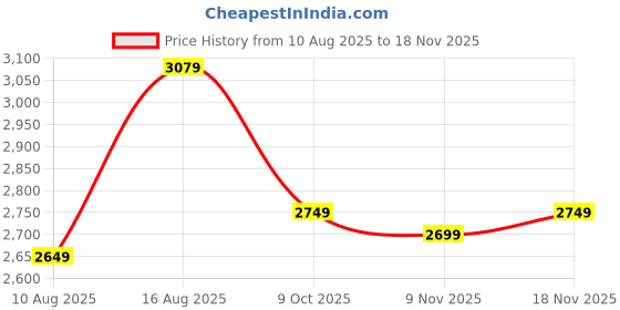 amazon.in libas Women's Self Design Silk Straight Kurta Trouser With Dupatta Set libas Price History Graph from 10 Aug 2025 to 9 Nov 2025