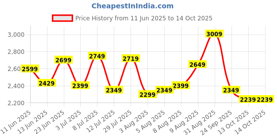 amazon.in libas Women's Self Design Silk Straight Kurta Trouser With Dupatta Set libas Price History Graph from 11 Jun 2025 to 14 Oct 2025