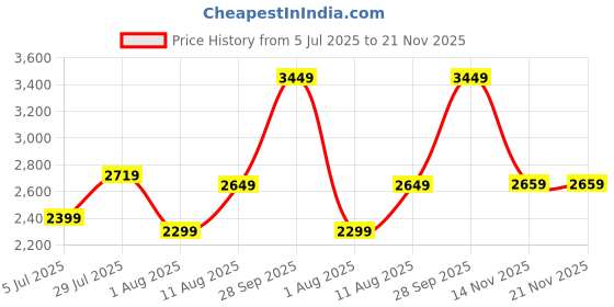 amazon.in libas Women's Self Design Silk Straight Kurta Trouser With Dupatta Set libas Price History Graph from 5 Jul 2025 to 21 Nov 2025