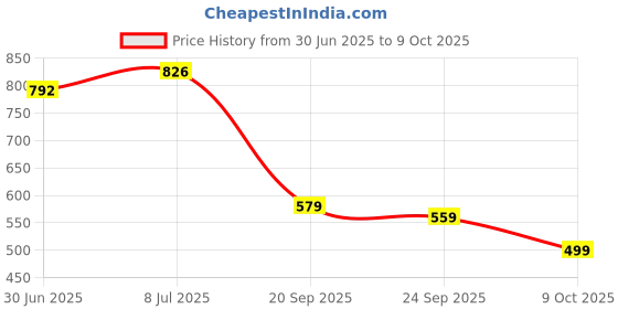 amazon.in monte carlo Womens Self design Stole (224STL4237) monte carlo Price History Graph from 30 Jun 2025 to 9 Oct 2025
