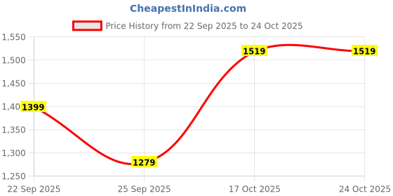amazon.in monte carlo Womens Self Design Stole (224STL4251) monte carlo Price History Graph from 22 Sep 2025 to 23 Oct 2025