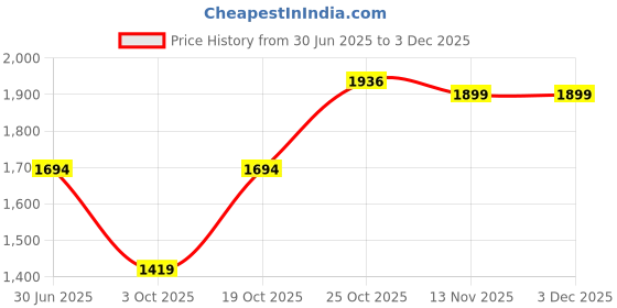 amazon.in monte carlo Womens Self design Stole (224STL4350) monte carlo Price History Graph from 30 Jun 2025 to 3 Dec 2025