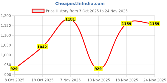 amazon.in monte carlo Womens Self Design Stole (224STL4372) monte carlo Price History Graph from 3 Oct 2025 to 24 Nov 2025