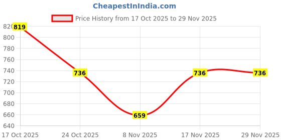 amazon.in monte carlo Womens Self Design Stole (224STL4395) monte carlo Price History Graph from 17 Oct 2025 to 29 Nov 2025