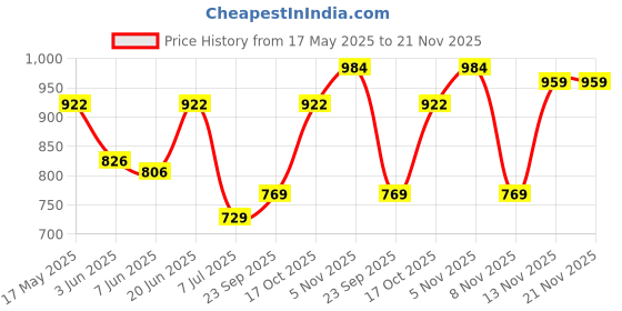 amazon.in monte carlo Womens Self Design Stole (224STL4432) monte carlo Price History Graph from 17 May 2025 to 21 Nov 2025