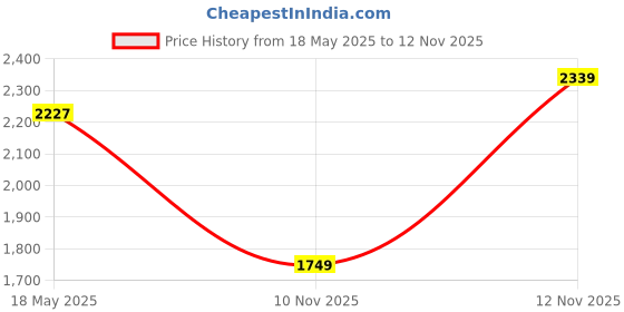 amazon.in monte carlo Womens Self Design Stole (224STL4473) monte carlo Price History Graph from 18 May 2025 to 12 Nov 2025