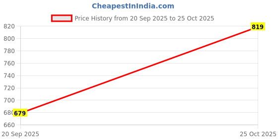 amazon.in monte carlo Womens Self Design Stole (224STL4484) monte carlo Price History Graph from 20 Sep 2025 to 25 Oct 2025