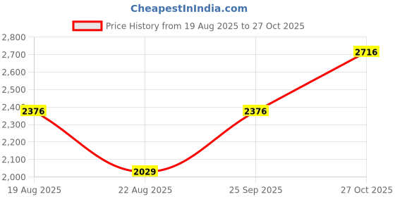 amazon.in monte carlo Womens Self Design V Neck Full Sleeve Cardigan (1243625VN) monte carlo Price History Graph from 19 Aug 2025 to 27 Oct 2025