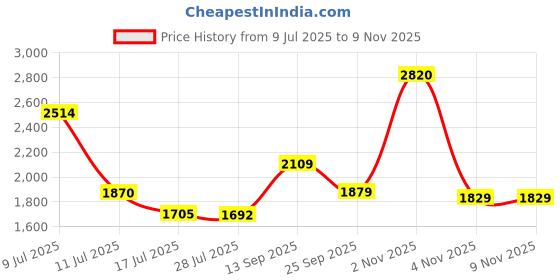 amazon.in monte carlo Womens Self Design V Neck Full Sleeve Cardigan (1243637VN) monte carlo Price History Graph from 9 Jul 2025 to 8 Nov 2025