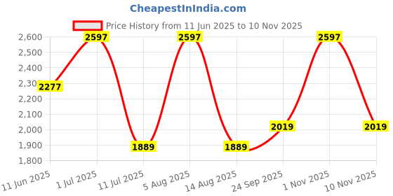 amazon.in monte carlo Womens Self Design V Neck Full Sleeve Cardigan (1243662VN) monte carlo Price History Graph from 11 Jun 2025 to 9 Nov 2025