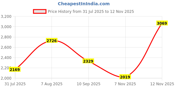 amazon.in monte carlo Womens Self Design V Neck Full Sleeves Cardigan (1243586RN) monte carlo Price History Graph from 31 Jul 2025 to 12 Nov 2025