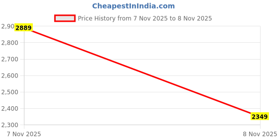 amazon.in monte carlo Womens Self Design V Neck Sleeveless Cardigan (1239509SL) monte carlo Price History Graph from 7 Nov 2025 to 8 Nov 2025