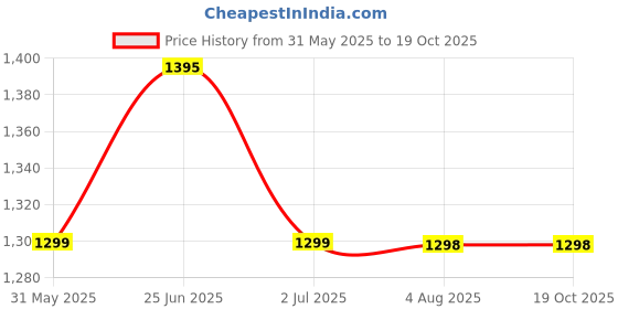 amazon.in miss chase Women's Self Design V-Neck Sleeveless Polyester Pleated Regular Length Jumpsuit with Pockets miss chase Price History Graph from 31 May 2025 to 18 Oct 2025