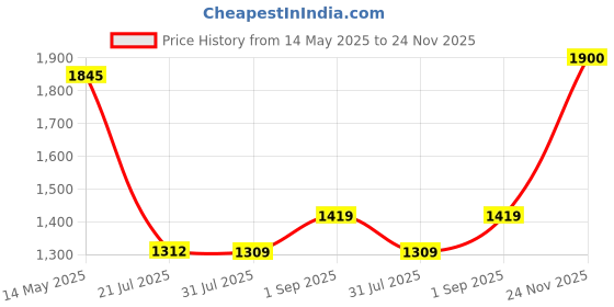 amazon.in monte carlo Womens Self Design V Neck Wool Blend Cardigan Blue monte carlo Price History Graph from 14 May 2025 to 24 Nov 2025