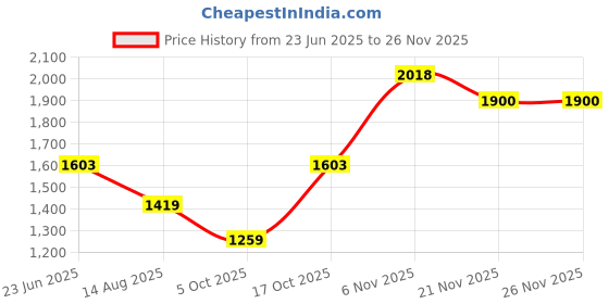 amazon.in monte carlo Womens Self Design V Neck Wool Blend Cardigan Blue monte carlo Price History Graph from 23 Jun 2025 to 26 Nov 2025