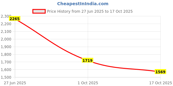 amazon.in monte carlo Womens Self Design V Neck Wool Blend Cardigan Blue monte carlo Price History Graph from 27 Jun 2025 to 17 Oct 2025
