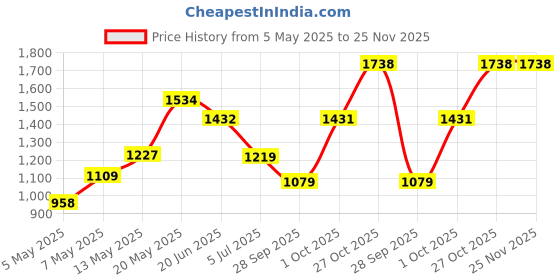 amazon.in monte carlo Womens Self Design V Neck Wool Blend Cardigan Camel monte carlo Price History Graph from 5 May 2025 to 24 Nov 2025
