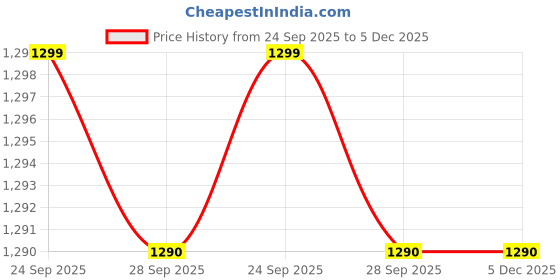 amazon.in manra Women's Self Design Woolen Long Length Hooded Poncho for Winter manra Price History Graph from 24 Sep 2025 to 2 Dec 2025