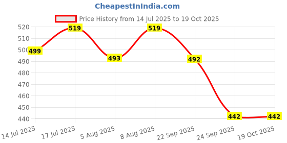 amazon.in stylum Women's Self Woven Kantha Cotton Cord Set stylum Price History Graph from 14 Jul 2025 to 19 Oct 2025