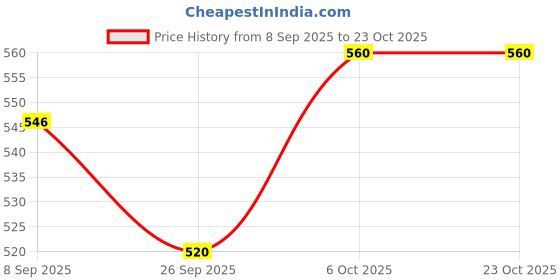 amazon.in stylum Women's Self Woven Kantha Cotton Cord Set stylum Price History Graph from 8 Sep 2025 to 23 Oct 2025