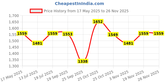 amazon.in siril Women's Self Woven, Lace Georgette Saree with Unstitched Blouse siril Price History Graph from 17 May 2025 to 25 Nov 2025