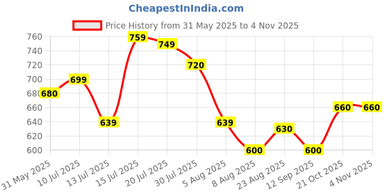 amazon.in stylum Women's Self Woven Striped Cotton Blend Straight Kurta Pant Set stylum Price History Graph from 31 May 2025 to 2 Nov 2025