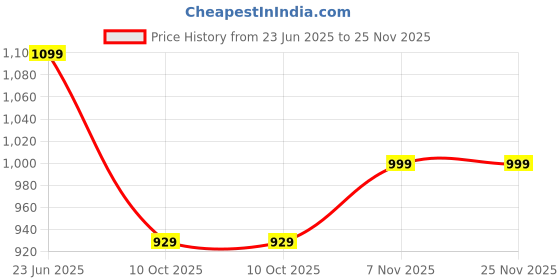 amazon.in shantvan gallery Women's Semi Cotton Silk Unstitched Salwar Suit Dress Material With Dupatta || Suit (Top), Salwar (Bottom), Dupatta shantvan gallery Price History Graph from 23 Jun 2025 to 24 Nov 2025