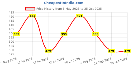 amazon.in zacharias Women's Semi Nylon Long Raincoat (23-B1_Blue_Free Size) zacharias Price History Graph from 5 May 2025 to 24 Oct 2025