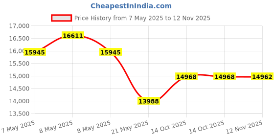 amazon.in kipling Women's Seoul L Solid Laptop Backpack, True Blue T2, 12.75" L x 17.25" H x 9" D kipling Price History Graph from 7 May 2025 to 12 Nov 2025