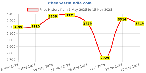 amazon.in skechers Womens Sepulveda 2.0 It's a Party Casual Shoe skechers Price History Graph from 6 May 2025 to 15 Nov 2025