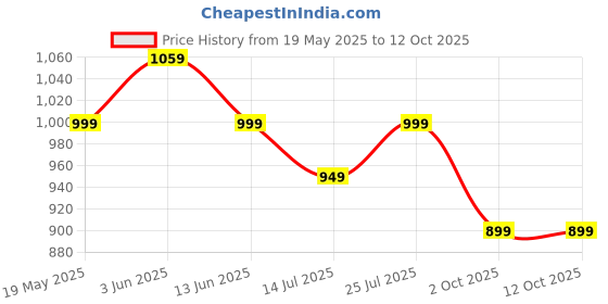 amazon.in sidhidata Women's Sequence Work Georgette Saree With Blouse Piece (Kriti Sanon Sequence) sidhidata Price History Graph from 19 May 2025 to 12 Oct 2025