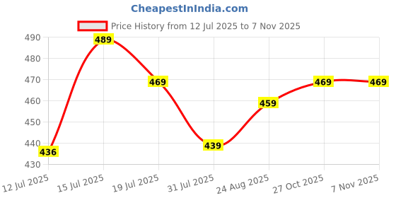 amazon.in pujia mills Women's Sequin Embroidered V Neck Sleeveless Readymade Saree Blouse Indian Ethnic Designer Stitched Readymade Saree Blouse Sleeveless Blouse Readymade Blouse for Women pujia mills Price History Graph from 12 Jul 2025 to 2 Nov 2025