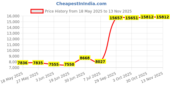 amazon.in yutuwomsfushi Women's Sequin Jacket Long Sleeve Blazer Glitter Front Zip With Pockets Casual Sparkly Party Velvet Bomber yutuwomsfushi Price History Graph from 18 May 2025 to 11 Nov 2025